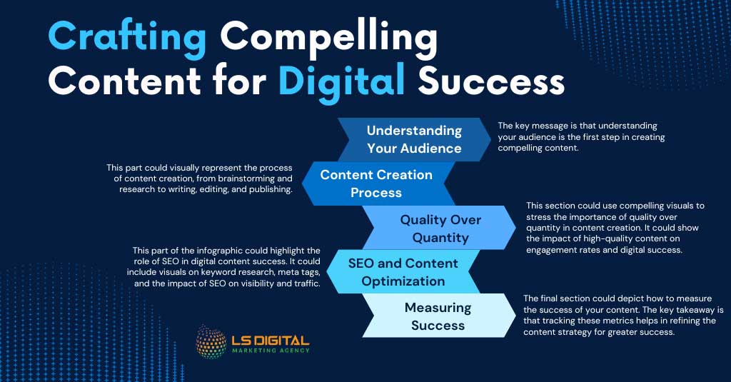 Crafting-Compelling-Content-for-Digital-Success