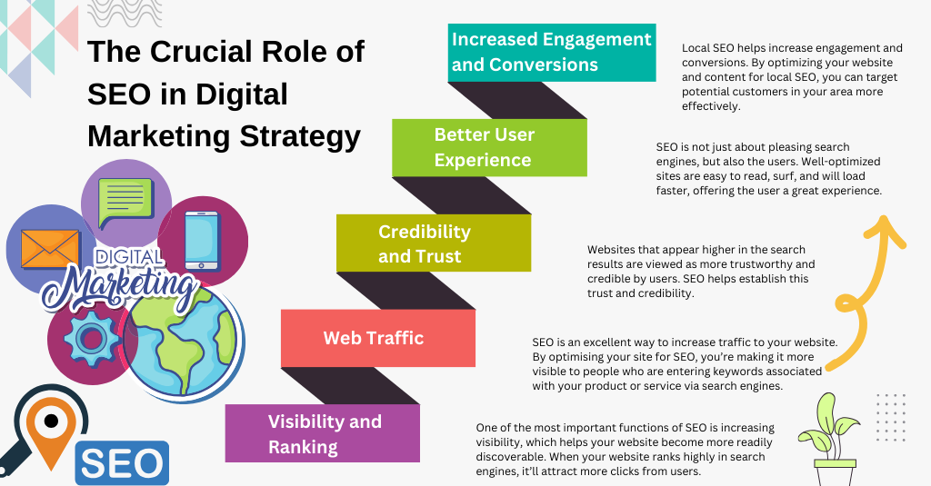 The Crucial Role of SEO in Digital Marketing Strategy.