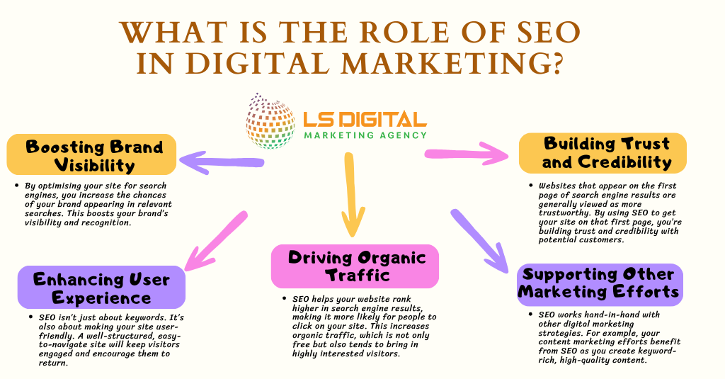 What Is the Role of SEO in Digital Marketing